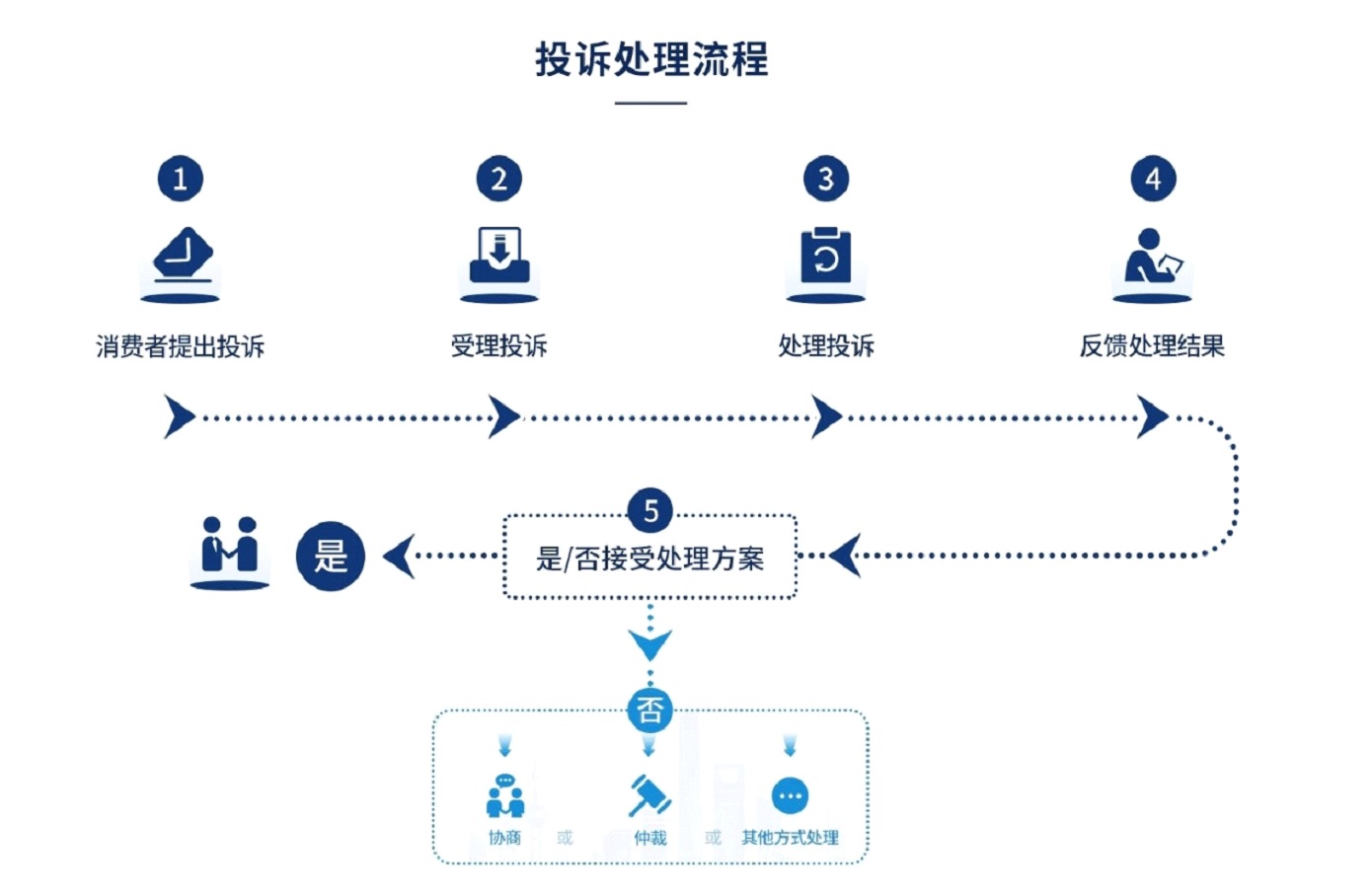 投诉处理流程图片.jpg